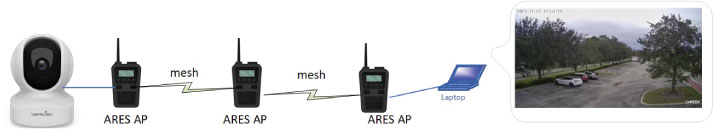 Video from the camera is delivered to the laptop through the Halow mesh network