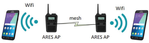 When no infrastructure is available, use Halow mesh to support a walkie-talkie scenario​